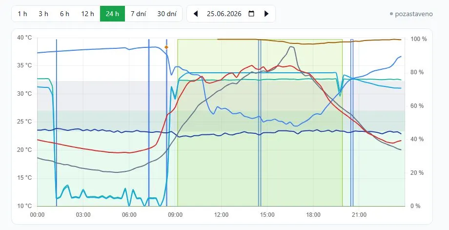 Vlastní monitoring, noc z 24. na 25. 6. Podstatná je světle modrá křivka dole — výkon cirkulace a filtrace na pravé ose v procentech. Celou noc leží na nule a rozbíhá se až kolem deváté ráno, kdy jednotka sama přeskočila do zimního režimu.